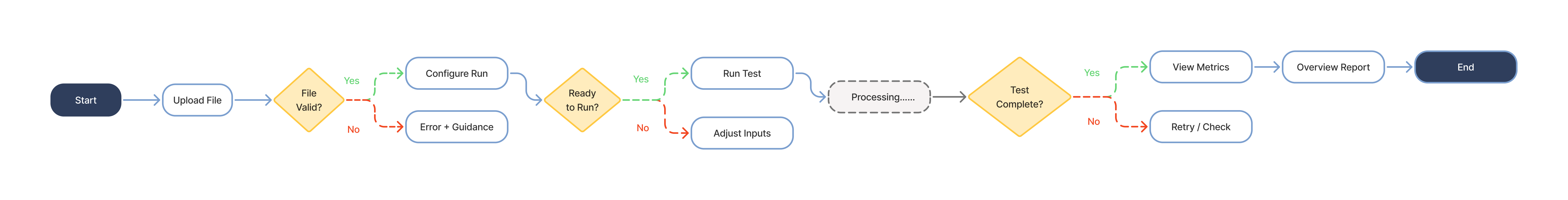Flow 01 — Core Test Execution